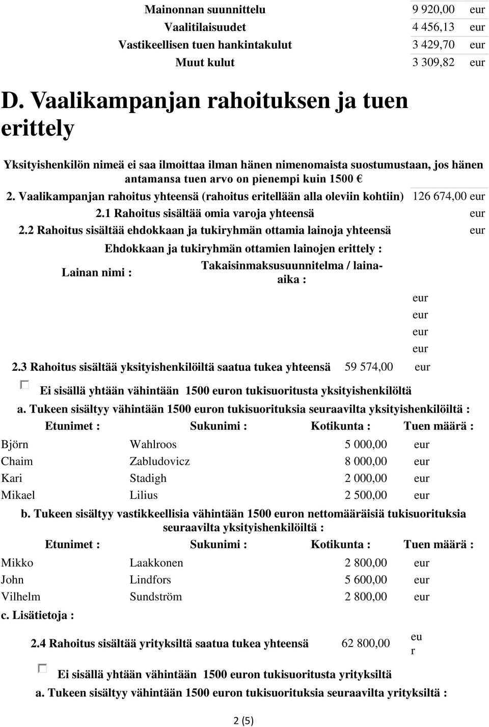 Vaalikampanjan ahoitus yhteensä (ahoitus eitellään alla oleviin kohtiin) 126 674,00 2.1 Rahoitus sisältää omia vaoja yhteensä 2.