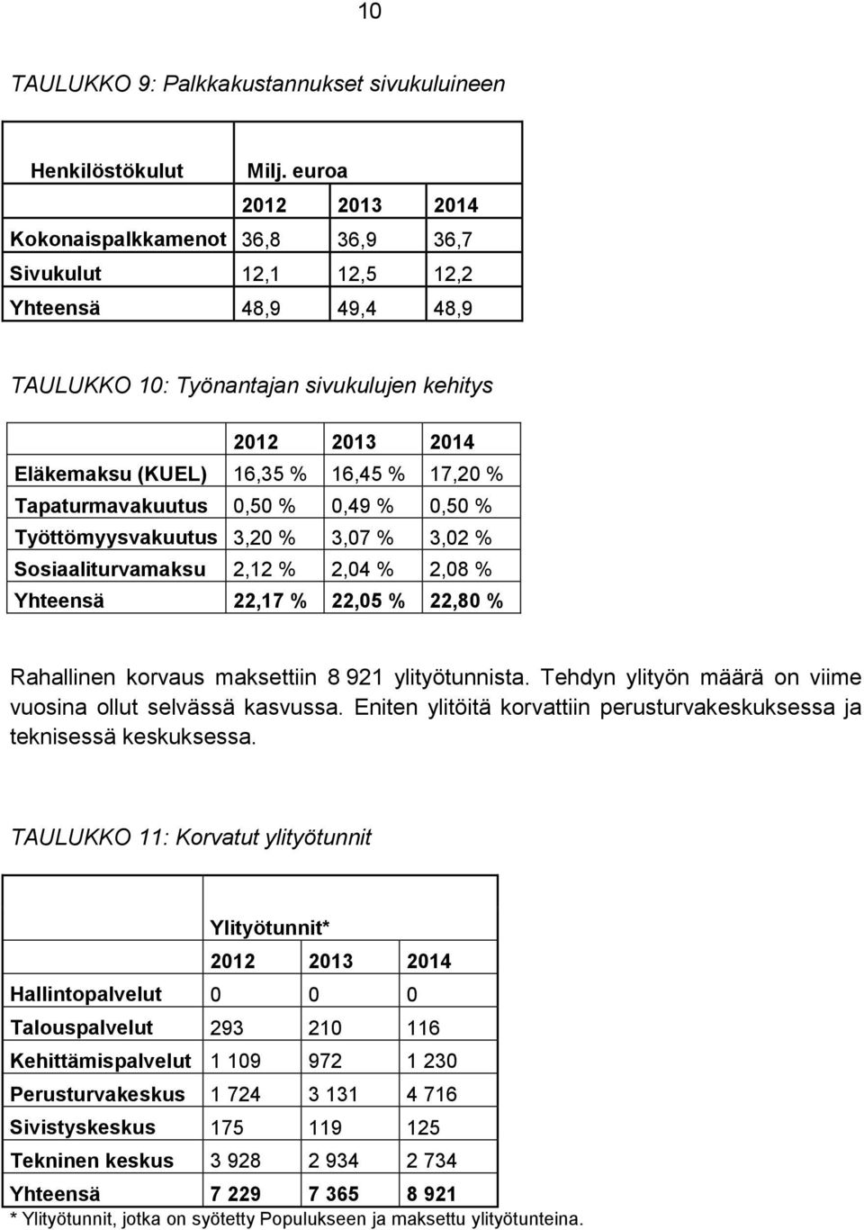 % 0,49 % 0,50 % Työttömyysvakuutus 3,20 % 3,07 % 3,02 % Sosiaaliturvamaksu 2,12 % 2,04 % 2,08 % Yhteensä 22,17 % 22,05 % 22,80 % Rahallinen korvaus maksettiin 8 921 ylityötunnista.