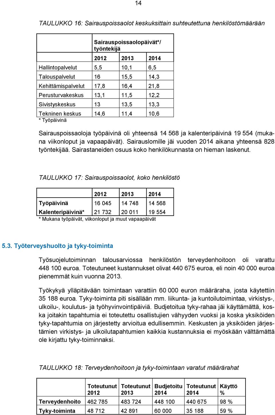 viikonloput ja vapaapäivät). Sairauslomille jäi vuoden 2014 aikana yhteensä 828 työntekijää. Sairastaneiden osuus koko henkilökunnasta on hieman laskenut.