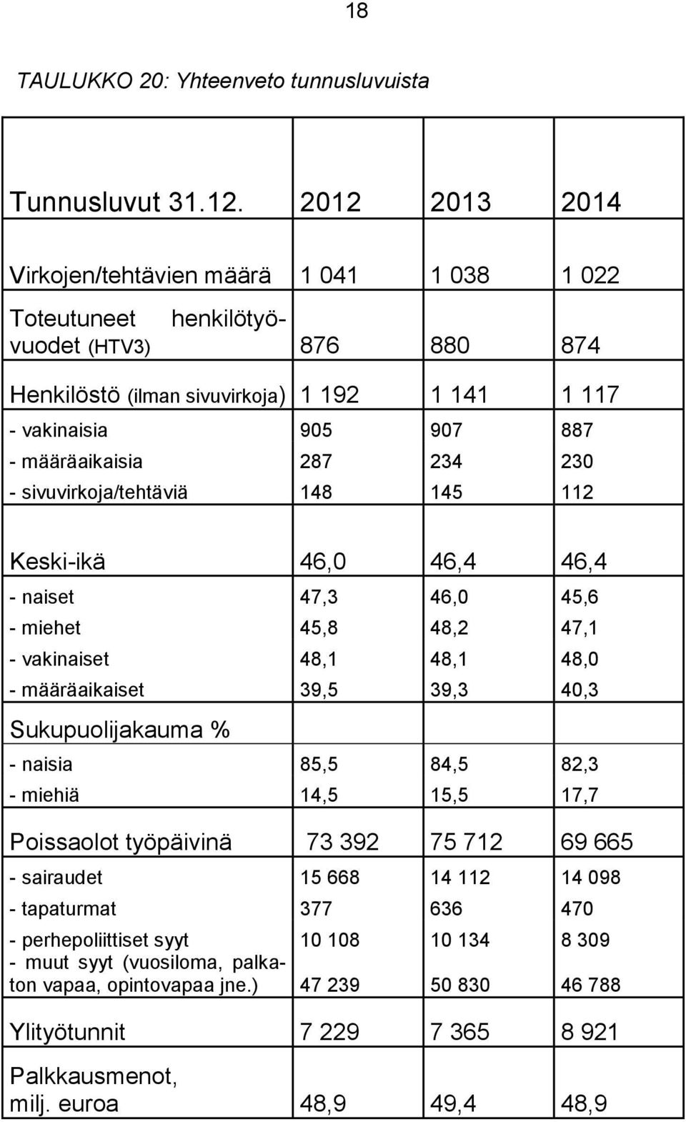 sivuvirkoja/tehtäviä 148 145 112 Keski-ikä 46,0 46,4 46,4 - naiset 47,3 46,0 45,6 - miehet 45,8 48,2 47,1 - vakinaiset 48,1 48,1 48,0 - määräaikaiset 39,5 39,3 40,3 Sukupuolijakauma % - naisia