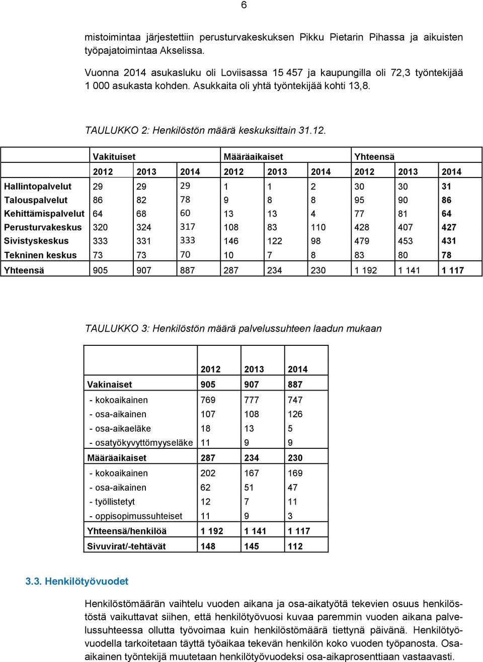 Vakituiset Määräaikaiset Yhteensä Hallintopalvelut 29 29 29 1 1 2 30 30 31 Talouspalvelut 86 82 78 9 8 8 95 90 86 Kehittämispalvelut 64 68 60 13 13 4 77 81 64 Perusturvakeskus 320 324 317 108 83 110