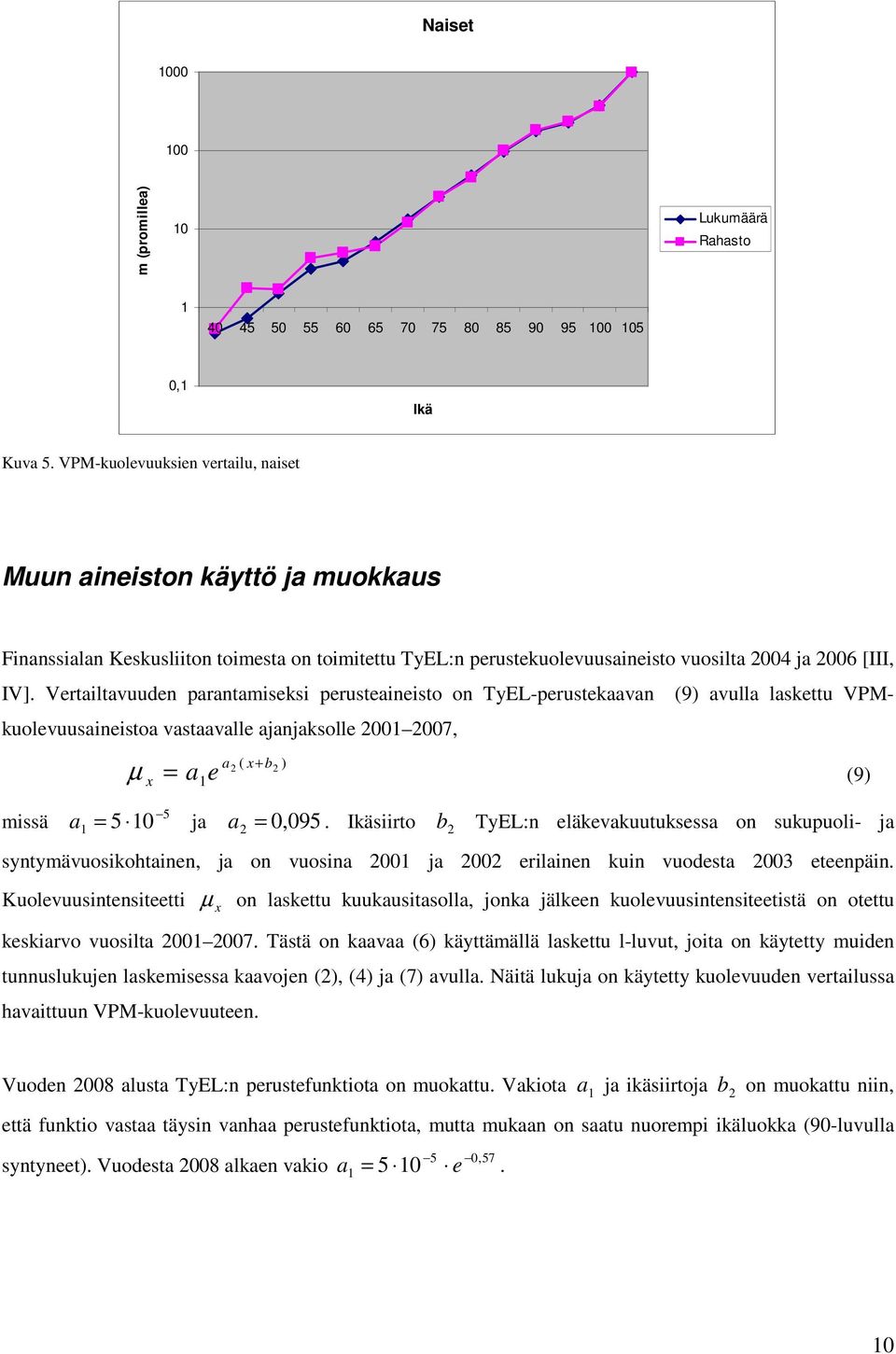 Vertailtavuuden parantamiseksi perusteaineisto on TyEL-perustekaavan (9) avulla laskettu VPMkuolevuusaineistoa vastaavalle ajanjaksolle 00 007, missä = a e a ( + b ) µ (9) 5 a = 5 ja 095 0 a = 0,.