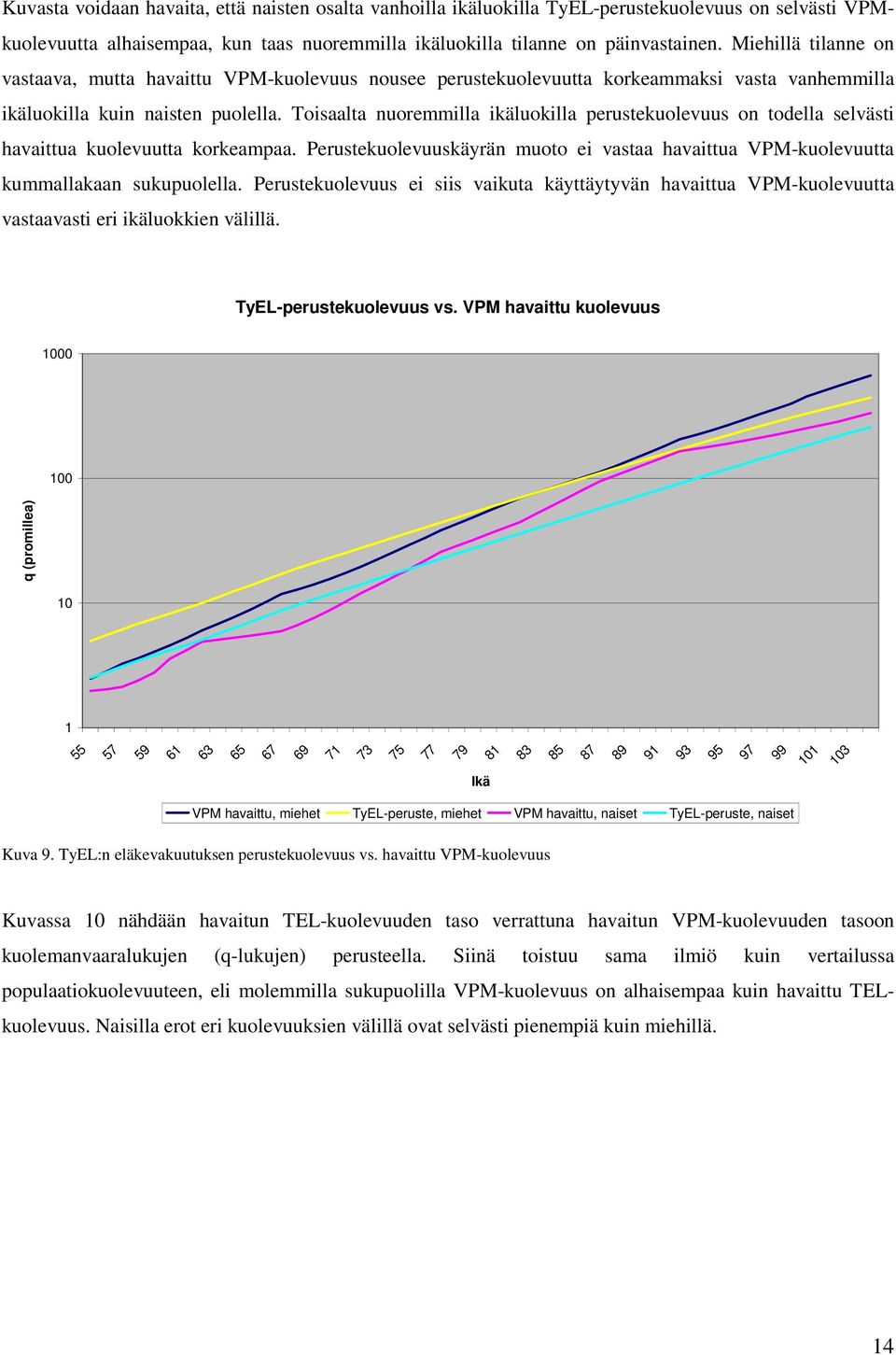 Toisaalta nuoremmilla ikäluokilla perustekuolevuus on todella selvästi havaittua kuolevuutta korkeampaa. Perustekuolevuuskäyrän muoto ei vastaa havaittua VPM-kuolevuutta kummallakaan sukupuolella.