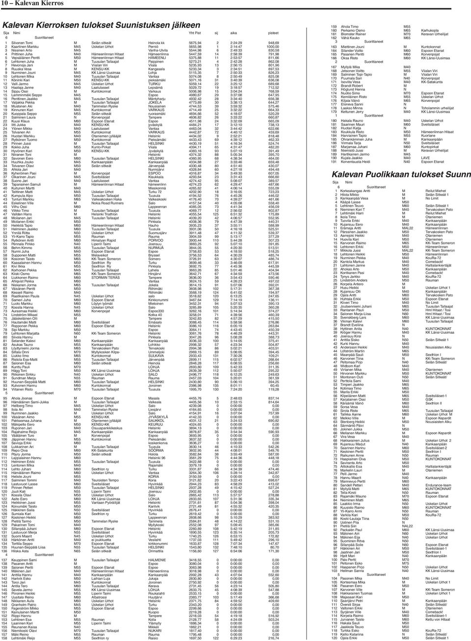 Vepsäläinen Pentti M50 Hämeenlinnan Hitaat HÄMEENLI 5375,88 11 2:53:57 811,66 6 Lehtonen Juha M Tuusulan Tallaajat Paippinen 5273,21 4 2:42:28 862,08 7 Hevonoja Jani M Viialan Viri Viiala 5235,93 13