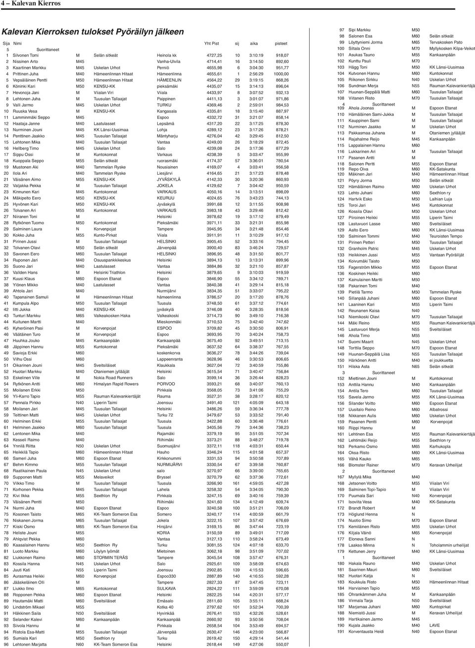 Vepsäläinen Pentti M50 Hämeenlinnan Hitaat HÄMEENLIN 4564,22 29 3:19:15 868,26 6 Köninki Kari M50 KENSU-KK pieksämäki 4435,07 15 3:14:13 896,04 7 Hevonoja Jani M Viialan Viri Viiala 4433,97 8 3:07:52