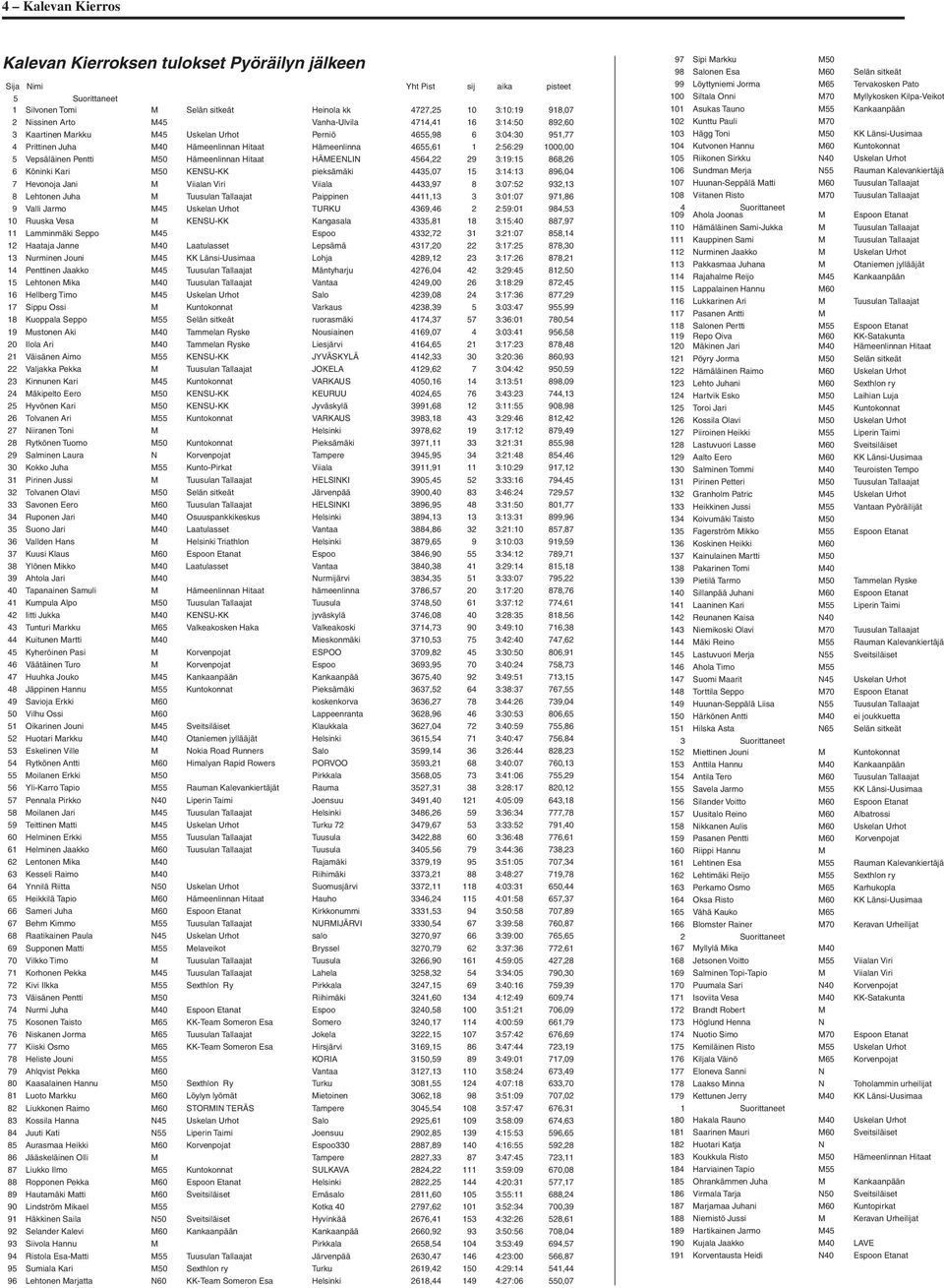 Vepsäläinen Pentti M50 Hämeenlinnan Hitaat HÄMEENLIN 4564,22 29 3:19:15 868,26 6 Köninki Kari M50 KENSU-KK pieksämäki 4435,07 15 3:14:13 896,04 7 Hevonoja Jani M Viialan Viri Viiala 4433,97 8 3:07:52