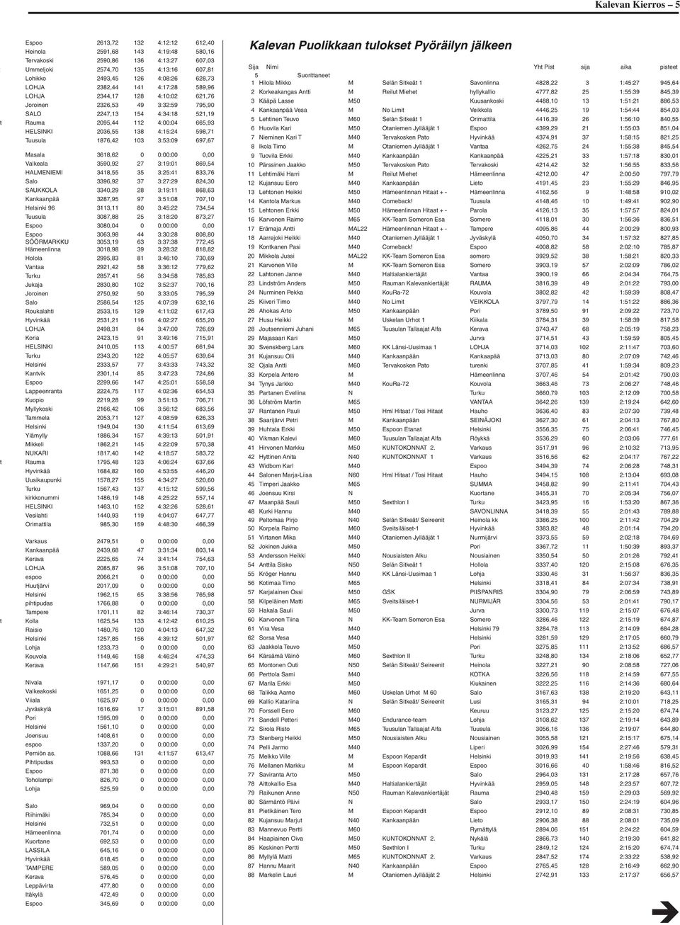 598,71 Tuusula 1876,42 103 3:53:09 697,67 Masala 3618,62 0 0:00:00 0,00 Valkeala 3590,92 27 3:19:01 869,54 HALMENIEMI 3418,55 35 3:25:41 833,76 Salo 3396,92 37 3:27:29 824,30 SAUKKOLA 3340,29 28