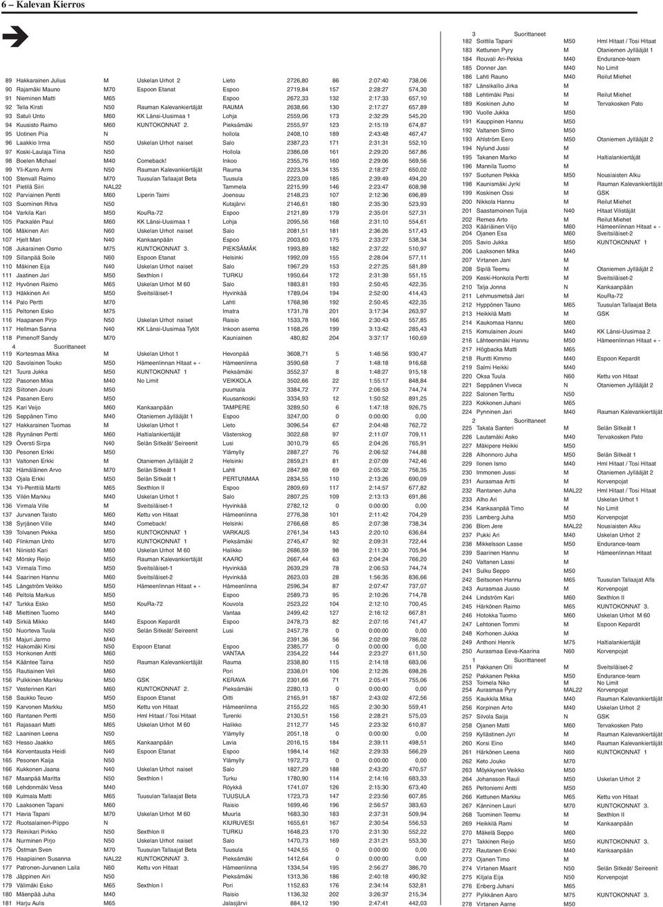 Pieksämäki 2555,97 123 2:15:19 674,87 95 Uotinen Piia N hollola 2408,10 189 2:43:48 467,47 96 Laakkio Irma N50 Uskelan Urhot naiset Salo 2387,23 171 2:31:31 552,10 97 Koski-Laulaja Tiina N50 Hollola