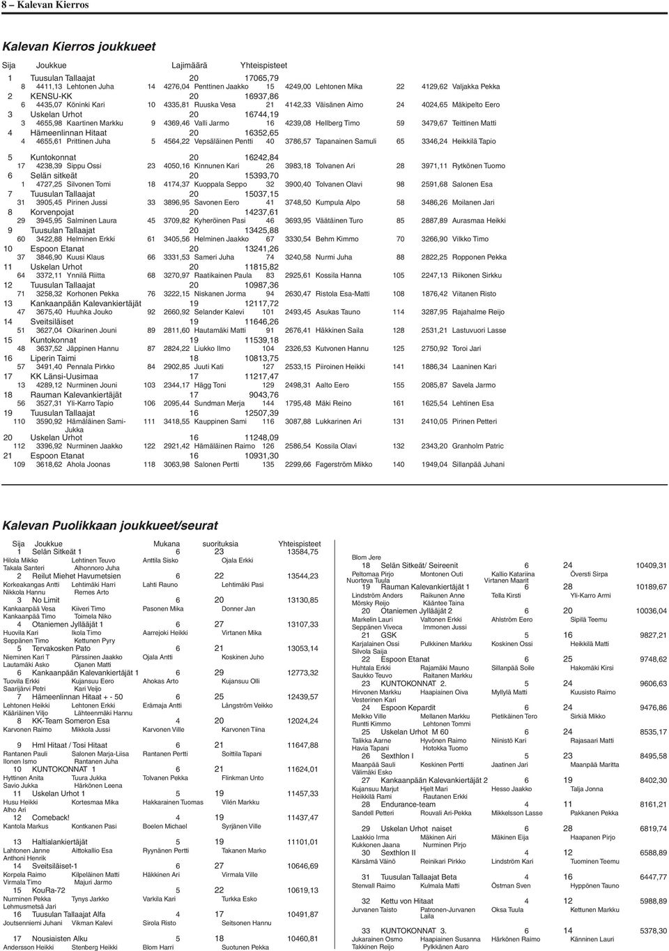 4369,46 Valli Jarmo 16 4239,08 Hellberg Timo 59 3479,67 Teittinen Matti 4 Hämeenlinnan Hitaat 20 16352,65 4 4655,61 Prittinen Juha 5 4564,22 Vepsäläinen Pentti 40 3786,57 Tapanainen Samuli 65 3346,24