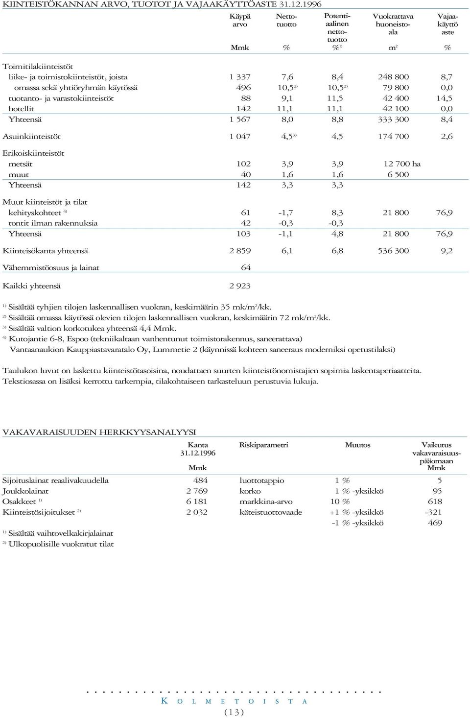 8,7 omassa sekä yhtiöryhmän käytössä 496 10,5 2) 10,5 2) 79 800 0,0 tuotanto- ja varastokiinteistöt 88 9,1 11,5 42 400 14,5 hotellit 142 11,1 11,1 42 100 0,0 Yhteensä 1 567 8,0 8,8 333 300 8,4