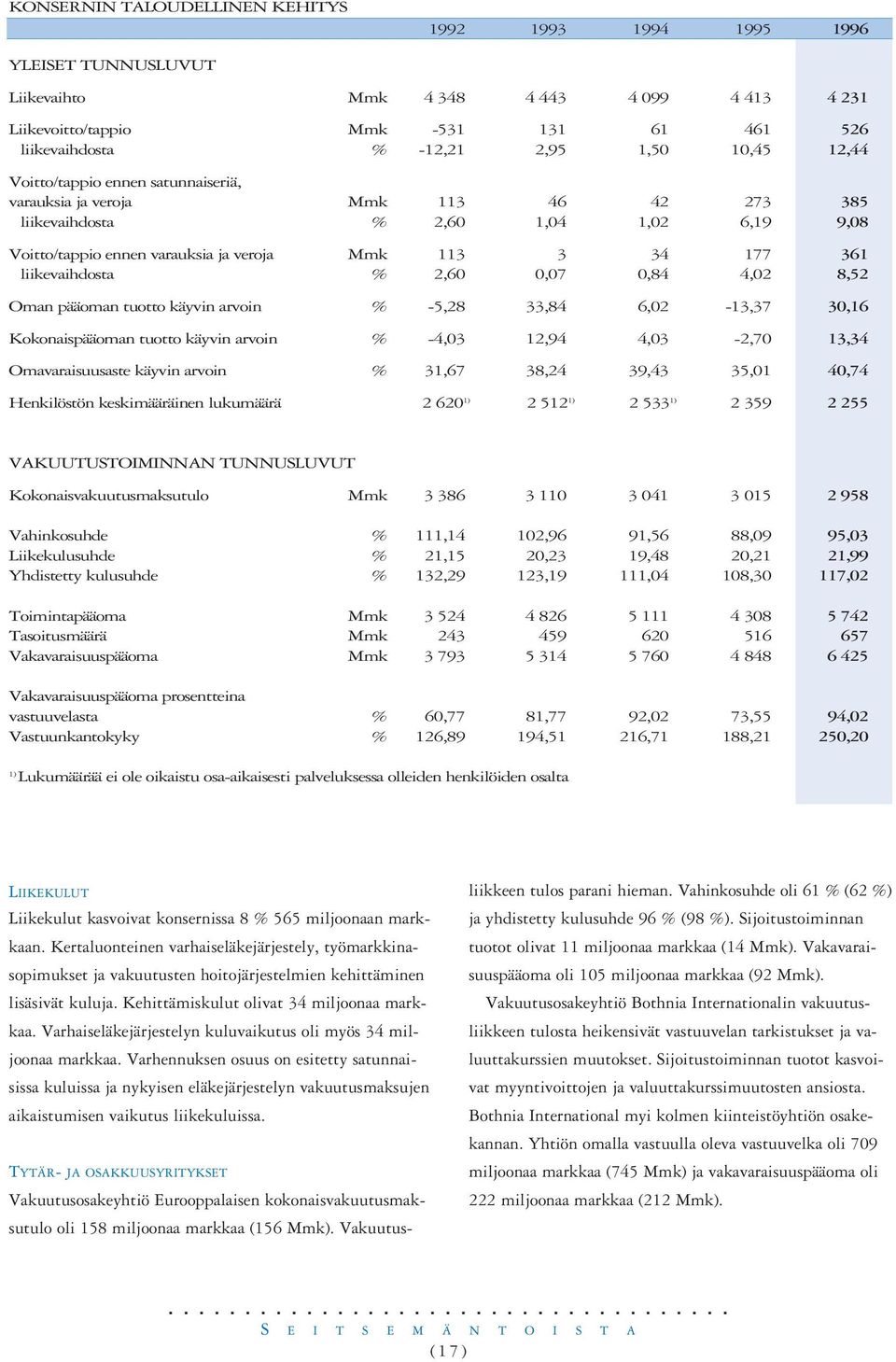 liikevaihdosta % 2,60 0,07 0,84 4,02 8,52 Oman pääoman tuotto käyvin arvoin % -5,28 33,84 6,02-13,37 30,16 Kokonaispääoman tuotto käyvin arvoin % -4,03 12,94 4,03-2,70 13,34 Omavaraisuusaste käyvin