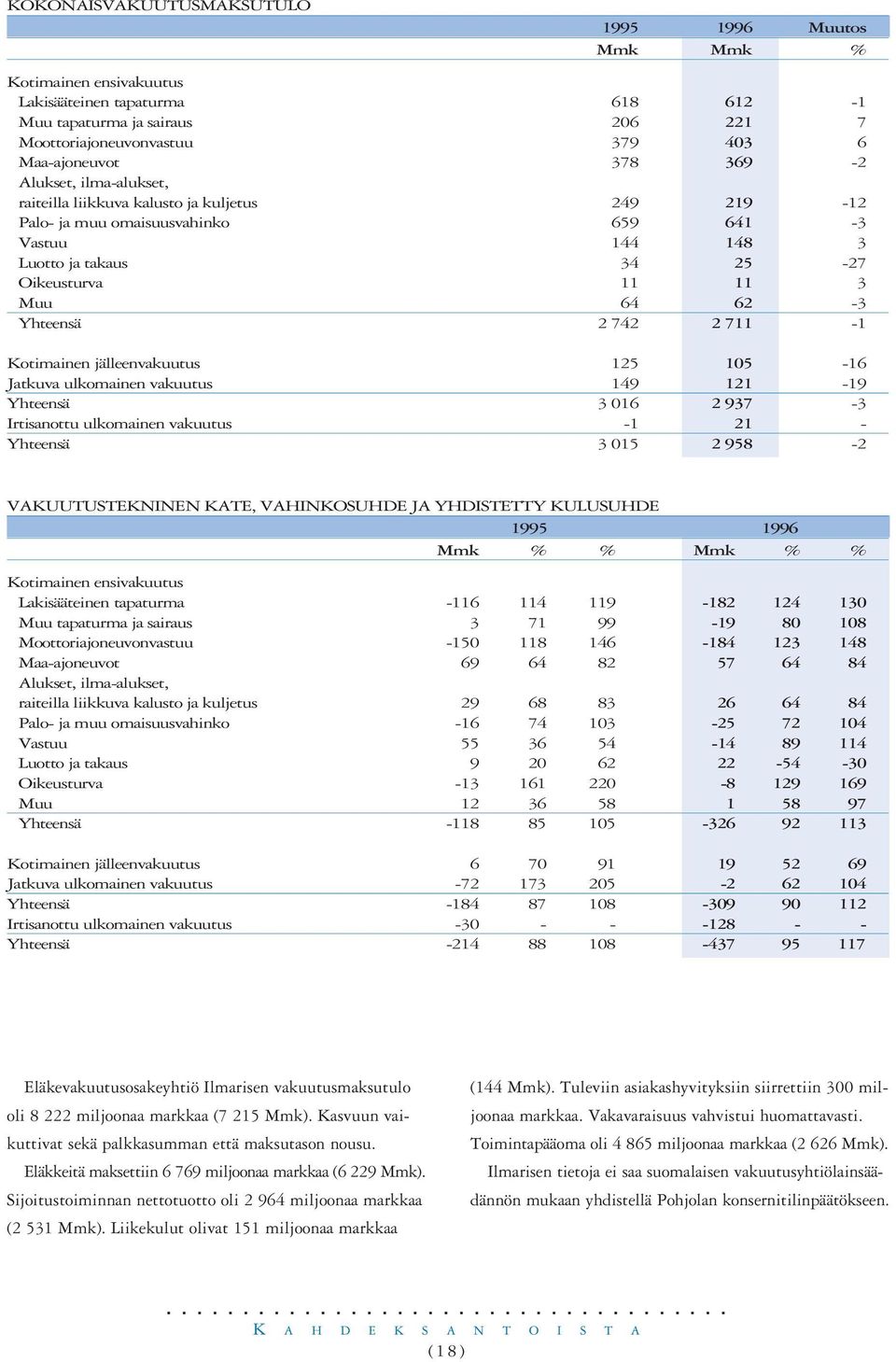 Yhteensä 2 742 2 711-1 Kotimainen jälleenvakuutus 125 105-16 Jatkuva ulkomainen vakuutus 149 121-19 Yhteensä 3 016 2 937-3 Irtisanottu ulkomainen vakuutus -1 21 - Yhteensä 3 015 2 958-2