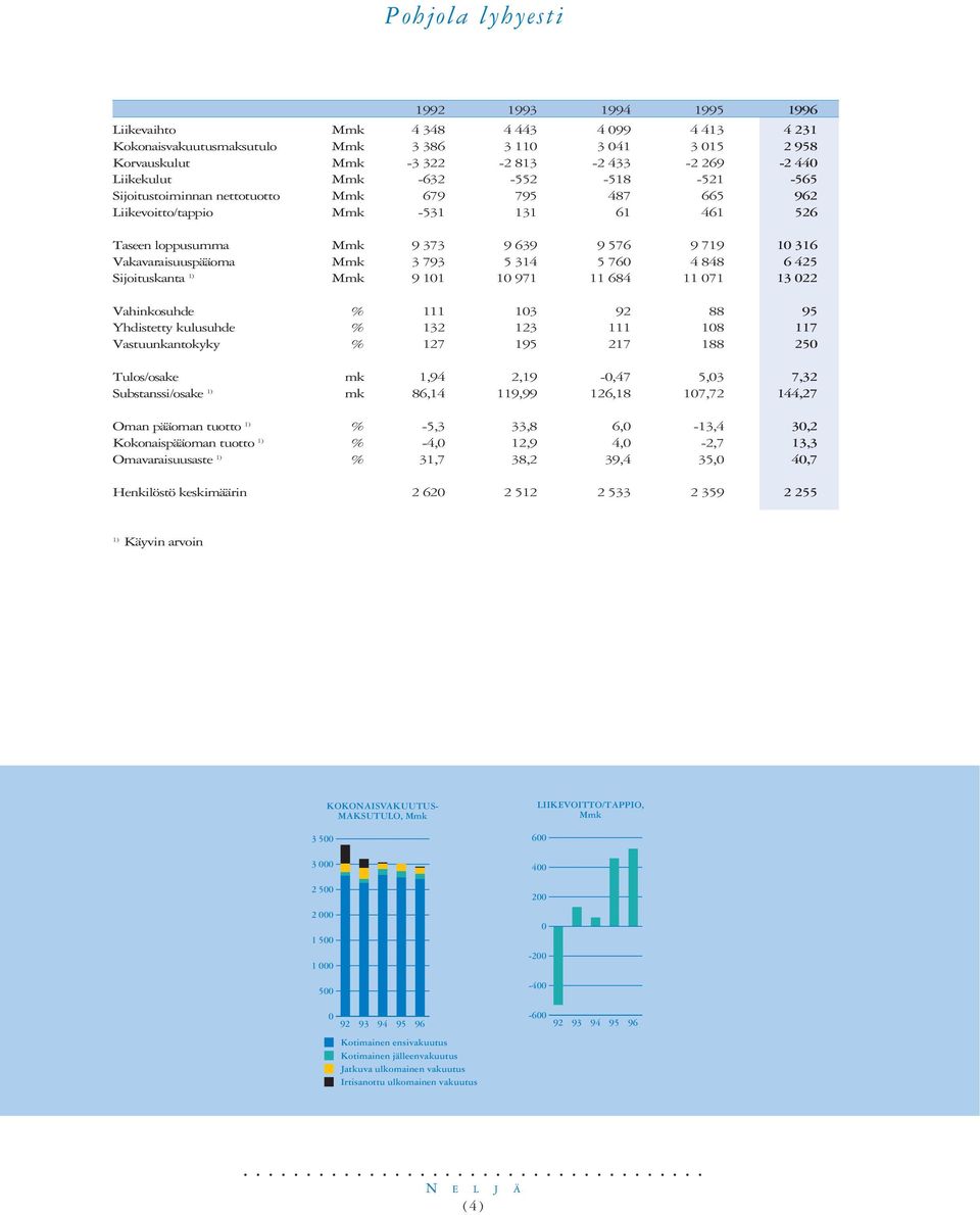 Vakavaraisuuspääoma Mmk 3 793 5 314 5 760 4 848 6 425 Sijoituskanta 1) Mmk 9 101 10 971 11 684 11 071 13 022 Vahinkosuhde % 111 103 92 88 95 Yhdistetty kulusuhde % 132 123 111 108 117