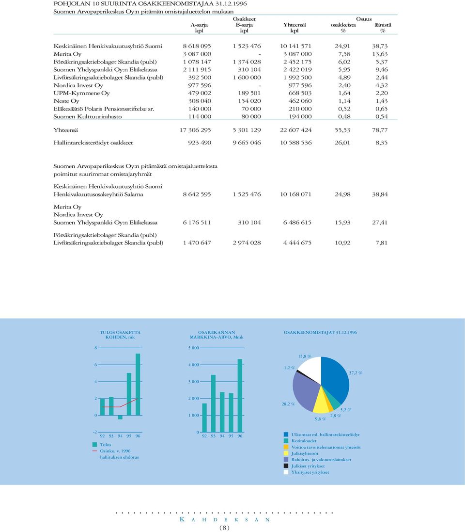 10 141 571 24,91 38,73 Merita Oy 3 087 000-3 087 000 7,58 13,63 Försäkringsaktiebolaget Skandia (publ) 1 078 147 1 374 028 2 452 175 6,02 5,37 Suomen Yhdyspankki Oy:n Eläkekassa 2 111 915 310 104 2