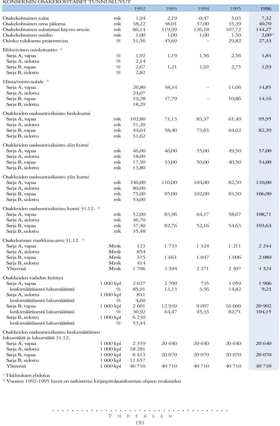 vapaa % 1,92 1,19 1,56 2,56 1,84 Sarja A, sidottu % 2,14 Sarja B, vapaa % 2,67 1,21 1,92 2,75 1,93 Sarja B, sidottu % 2,82 Hinta/voitto-suhde 2) Sarja A, vapaa 26,80 38,34-11,66 14,85 Sarja A,