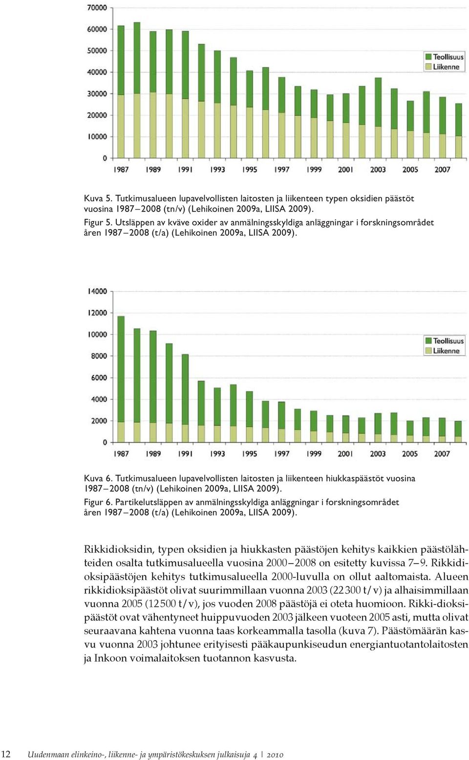 tutkimusalueen lupavelvollisten laitosten ja liikenteen hiukkaspäästöt vuosina 1987 2008 (tn/v) (lehikoinen 2009a, liisa 2009). Figur 6.