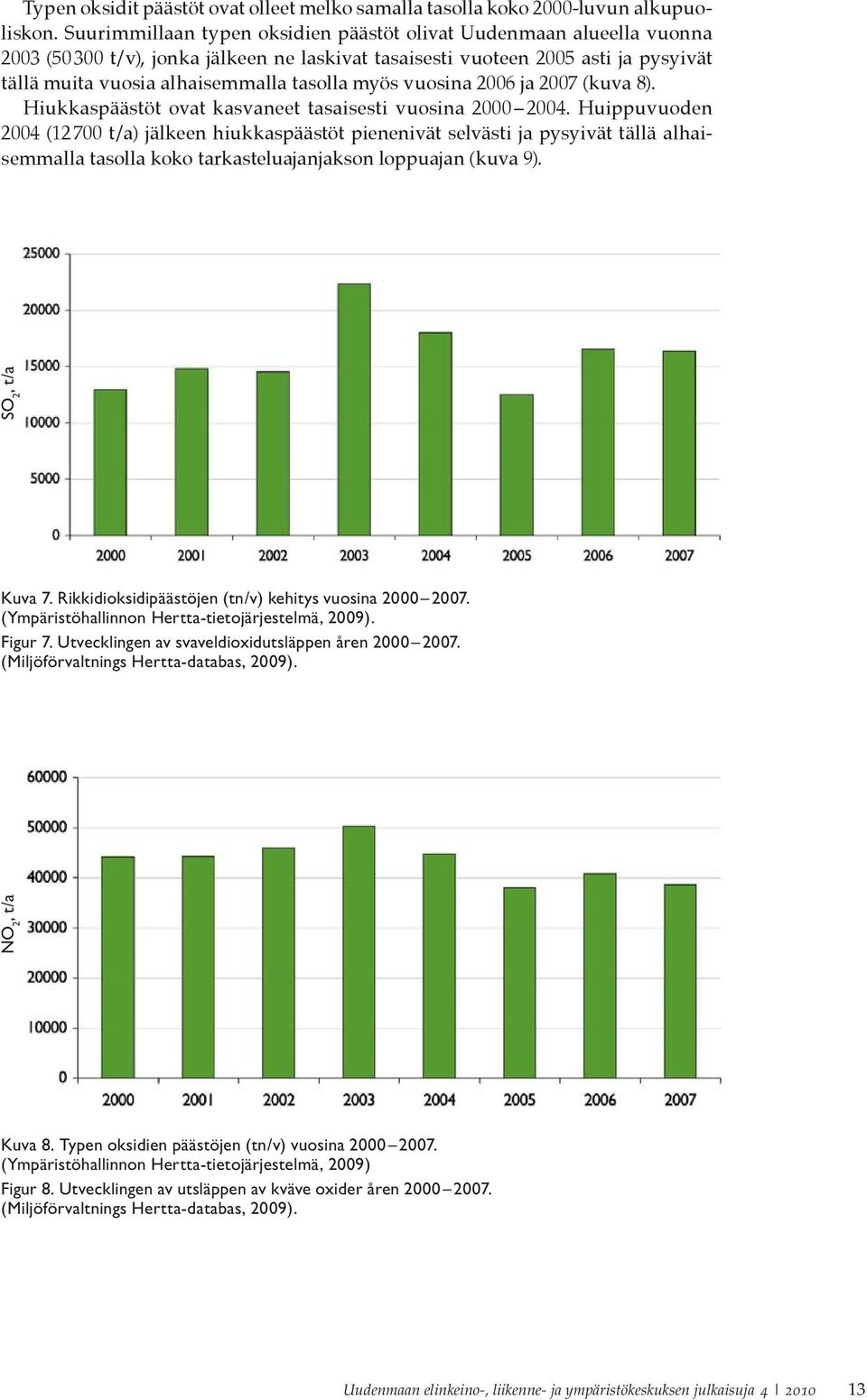 myös vuosina 2006 ja 2007 (kuva 8). Hiukkaspäästöt ovat kasvaneet tasaisesti vuosina 2000 2004.