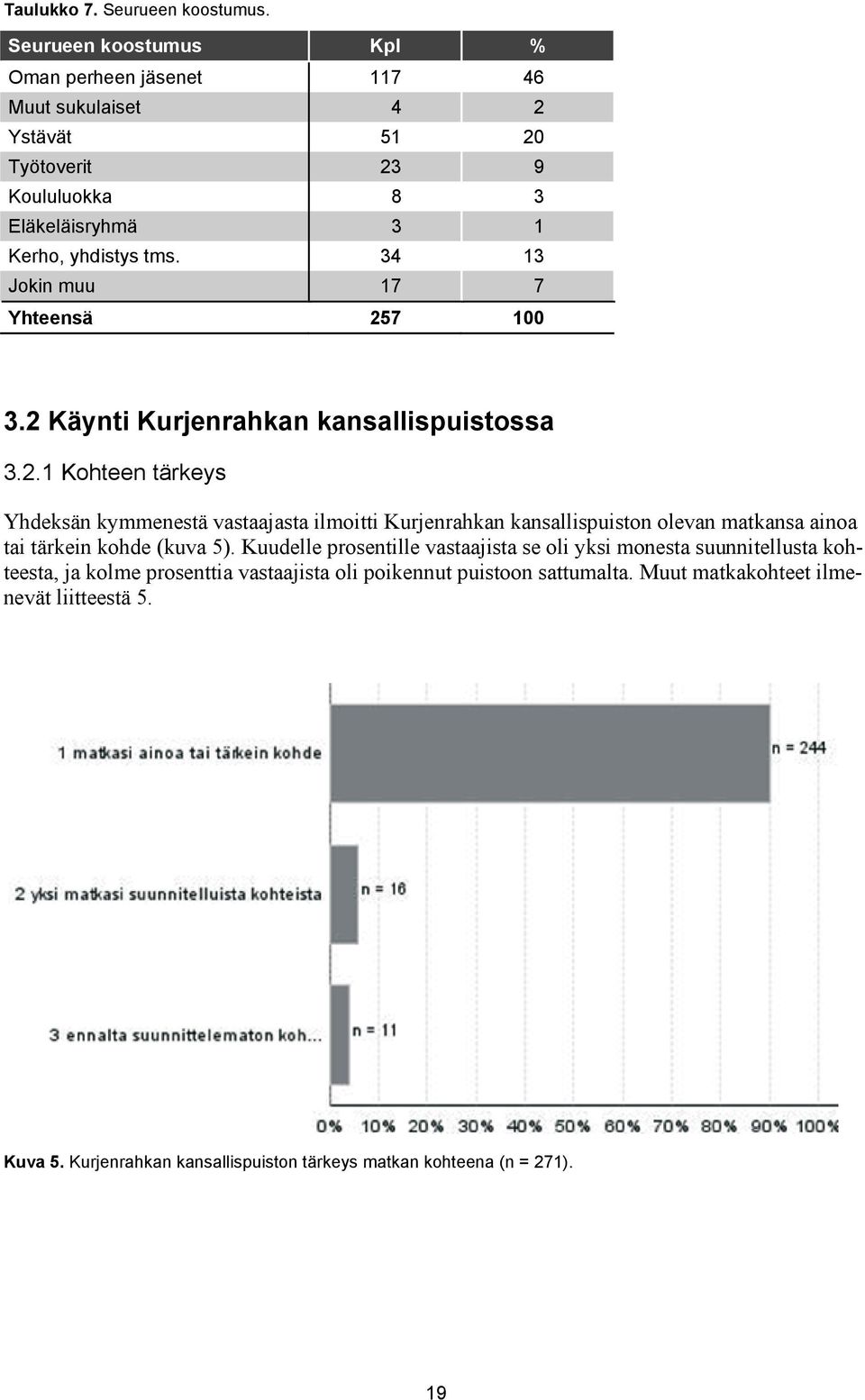 34 13 Jokin muu 17 7 Yhteensä 257 100 3.2 Käynti Kurjenrahkan kansallispuistossa 3.2.1 Kohteen tärkeys Yhdeksän kymmenestä vastaajasta ilmoitti Kurjenrahkan kansallispuiston olevan matkansa ainoa tai tärkein kohde (kuva 5).