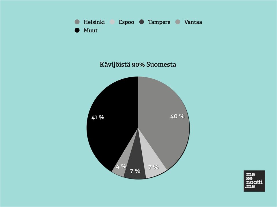 Kävijöistä 90%