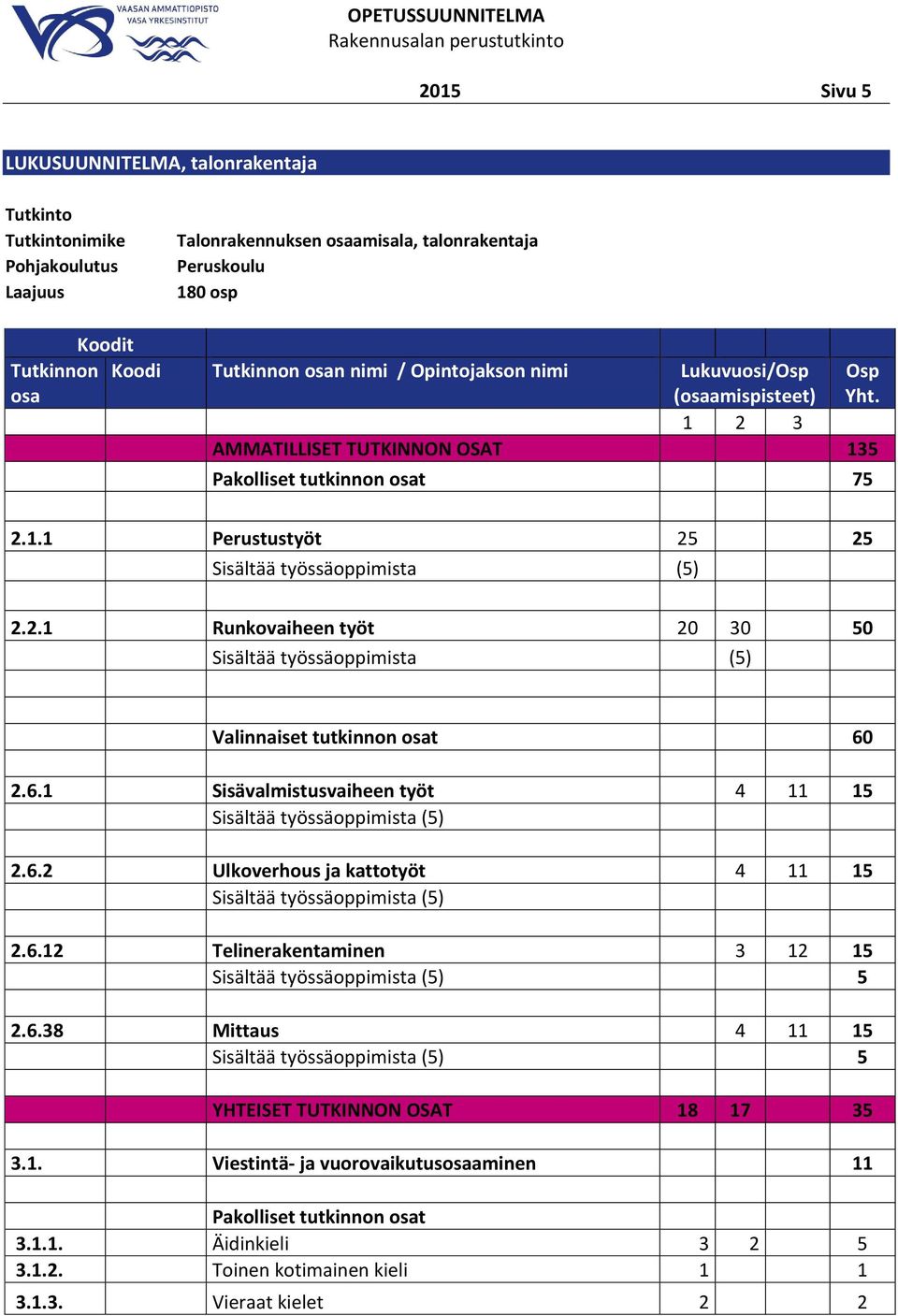 6.1 Sisävalmistusvaiheen työt 4 11 15 Sisältää työssäoppimista (5) 2.6.2 Ulkoverhous ja kattotyöt 4 11 15 Sisältää työssäoppimista (5) 2.6.12 Telinerakentaminen 3 12 15 Sisältää työssäoppimista (5) 5 2.