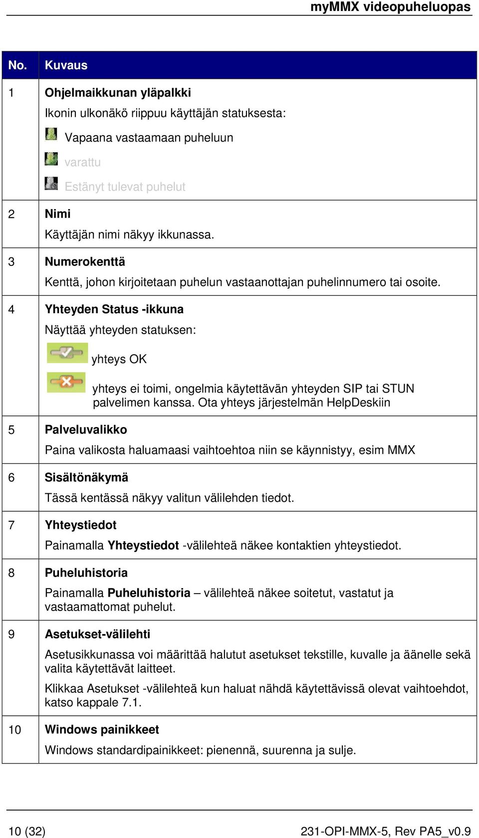 4 Yhteyden Status -ikkuna Näyttää yhteyden statuksen: yhteys OK 5 Palveluvalikko yhteys ei toimi, ongelmia käytettävän yhteyden SIP tai STUN palvelimen kanssa.