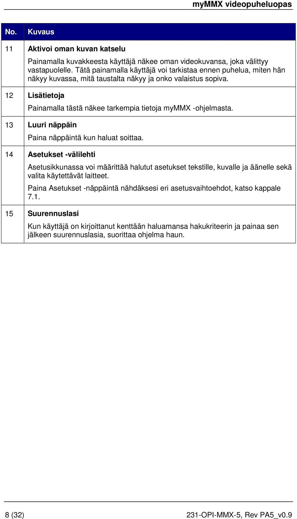 12 Lisätietoja Painamalla tästä näkee tarkempia tietoja mymmx -ohjelmasta. 13 Luuri näppäin Paina näppäintä kun haluat soittaa.