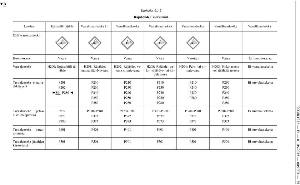 Epästabiili rä jähde H201: Räjähde; massaräjähdysvaara H202: Räjähde; va kava sirpalevaara H203: Räjähde; pa lo-, räjähdys- tai sir palevaara H204: Palo- tai sir palevaara H205: Koko massa voi
