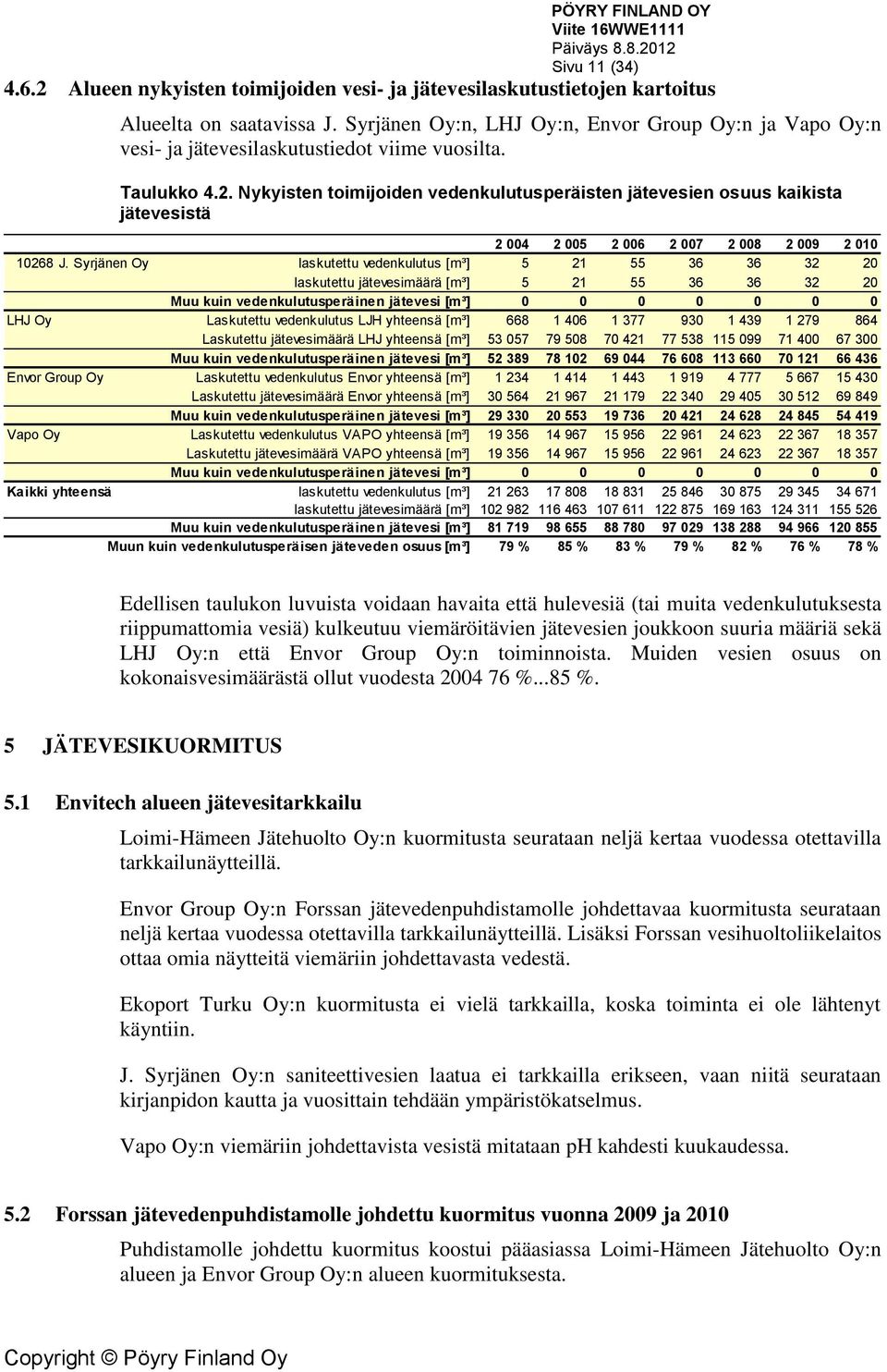 Nykyisten toimijoiden vedenkulutusperäisten jätevesien osuus kaikista jätevesistä 2 004 2 005 2 006 2 007 2 008 2 009 2 010 10268 J.
