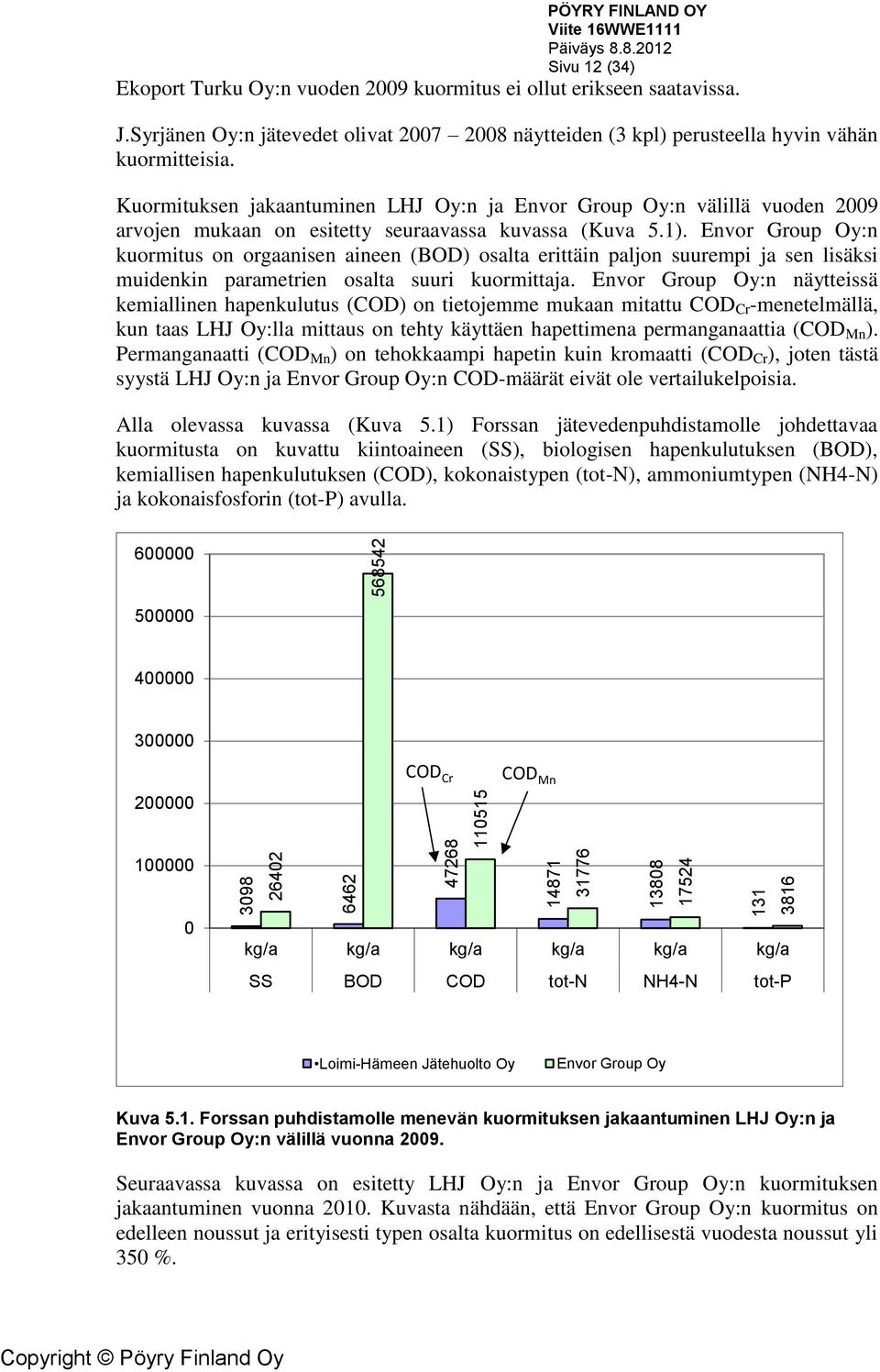 Kuormituksen jakaantuminen LHJ Oy:n ja Envor Group Oy:n välillä vuoden 2009 arvojen mukaan on esitetty seuraavassa kuvassa (Kuva 5.1).