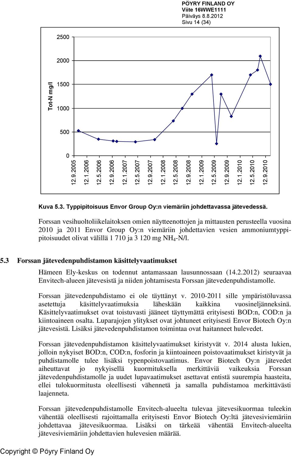 Forssan vesihuoltoliikelaitoksen omien näytteenottojen ja mittausten perusteella vuosina 2010 ja 2011 Envor Group Oy:n viemäriin johdettavien vesien ammoniumtyppipitoisuudet olivat välillä 1 710 ja 3