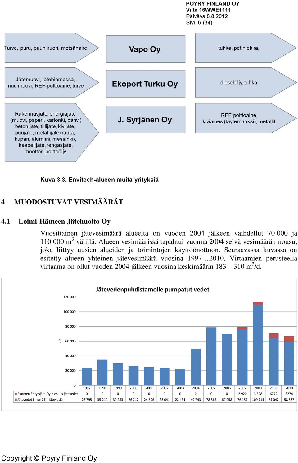 Alueen vesimäärissä tapahtui vuonna 2004 selvä vesimäärän nousu, joka liittyy uusien alueiden ja toimintojen käyttöönottoon.