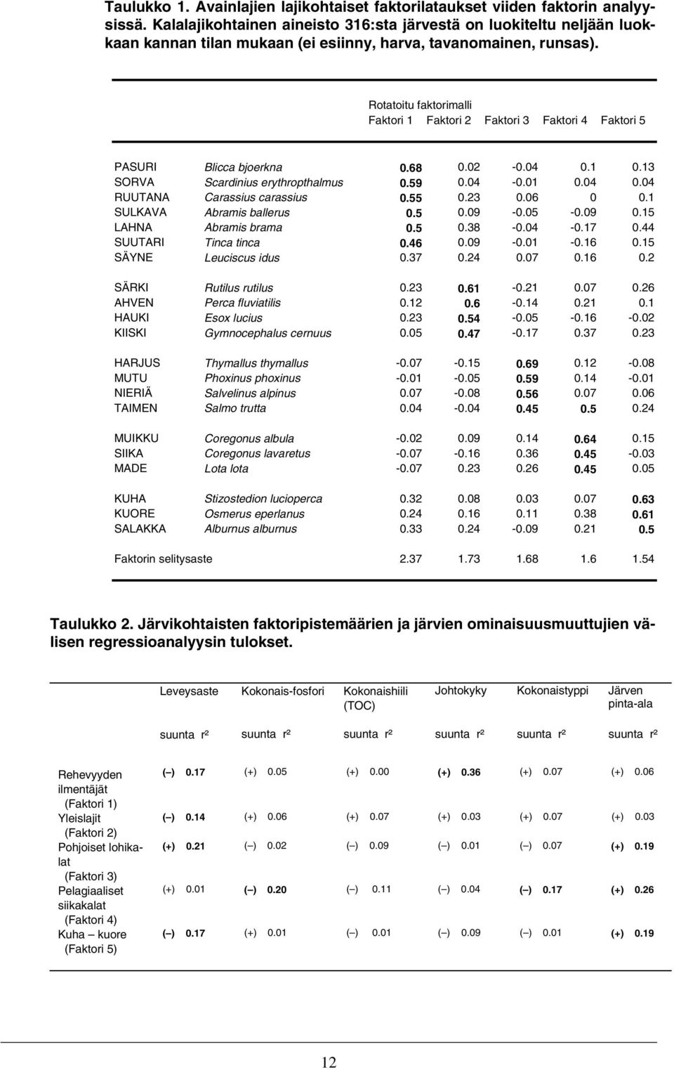 Rotatoitu faktorimalli Faktori 1 Faktori 2 Faktori 3 Faktori 4 Faktori 5 PASURI Blicca bjoerkna 0.68 0.02-0.04 0.1 0.13 SORVA Scardinius erythropthalmus 0.59 0.04-0.01 0.04 0.04 RUUTANA Carassius carassius 0.