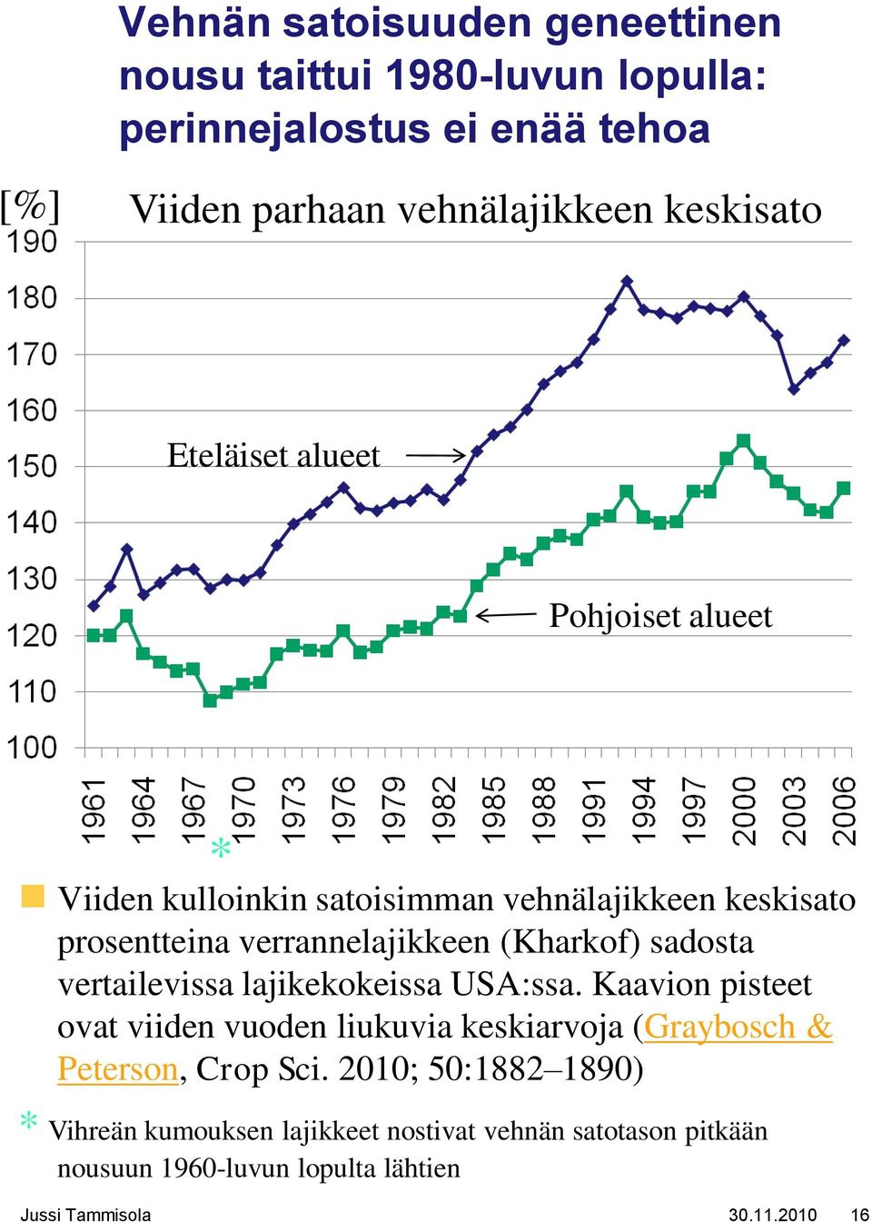 sadosta vertailevissa lajikekokeissa USA:ssa. Kaavion pisteet ovat viiden vuoden liukuvia keskiarvoja (Graybosch & Peterson, Crop Sci.