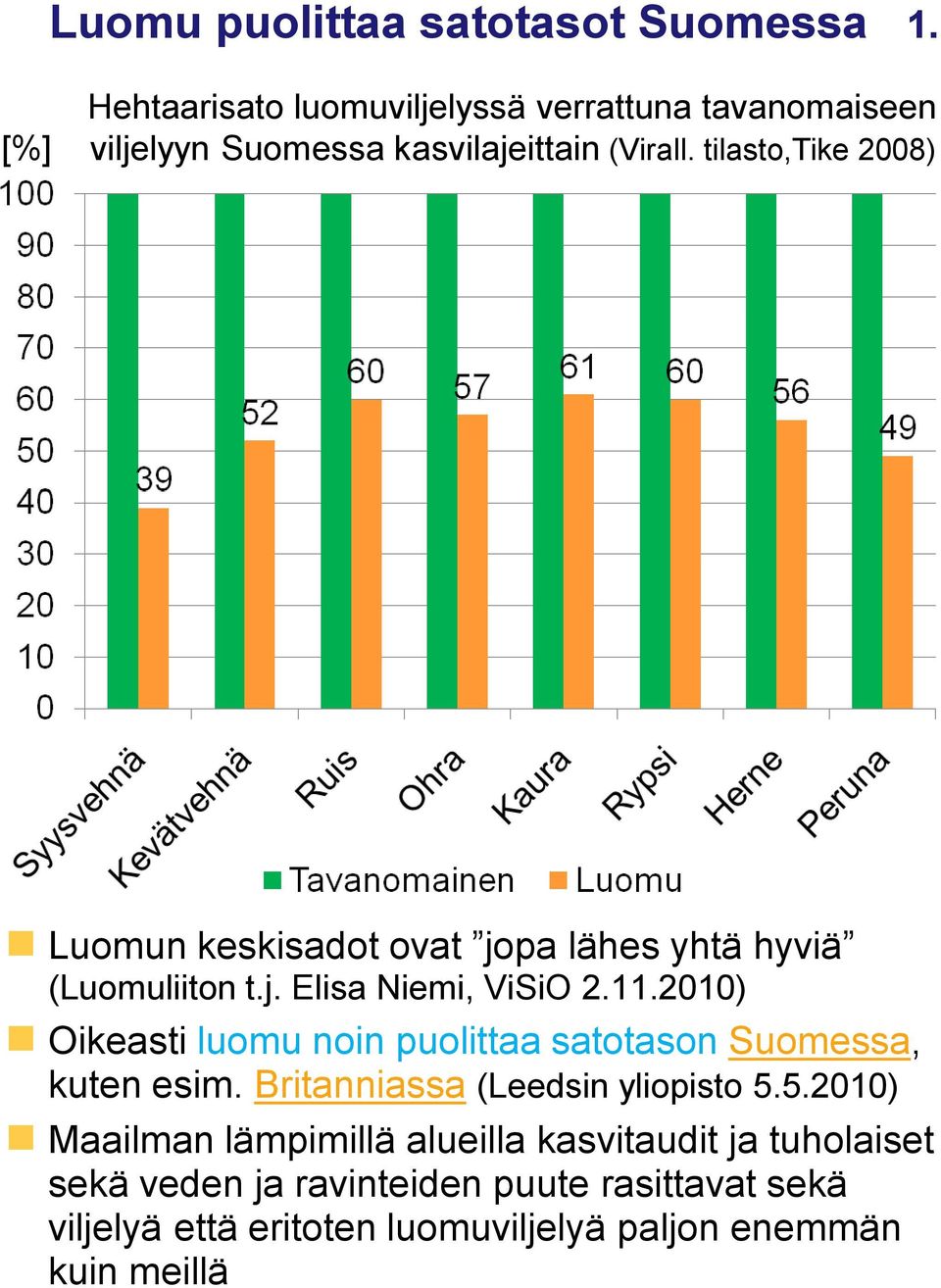tilasto,tike 2008) Luomun keskisadot ovat jopa lähes yhtä hyviä (Luomuliiton t.j. Elisa Niemi, ViSiO 2.11.