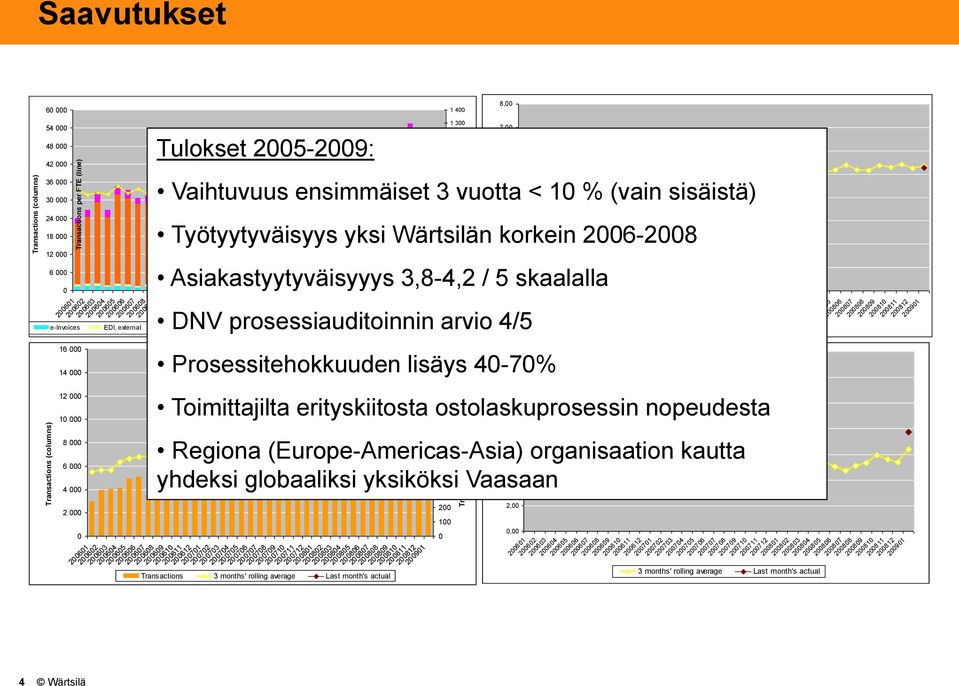 Wärtsilän 400 korkein 2006-2008 2,00 300 200 1,00 100 Asiakastyytyväisyyys 3,8-4,2 / 5 skaalalla 0 0,00 200701 200702 200703 200704 200705 200706 200707 200708 200709 200710 200711 200712 200801