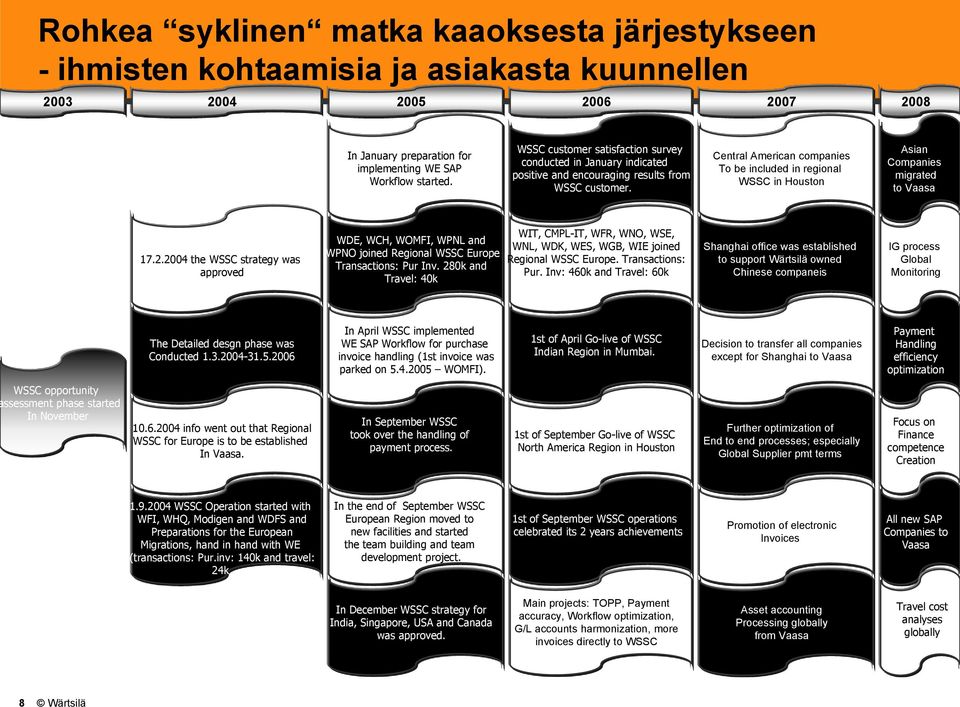 Central American companies To be included in regional WSSC in Houston Asian Companies migrated to Vaasa 17.2.