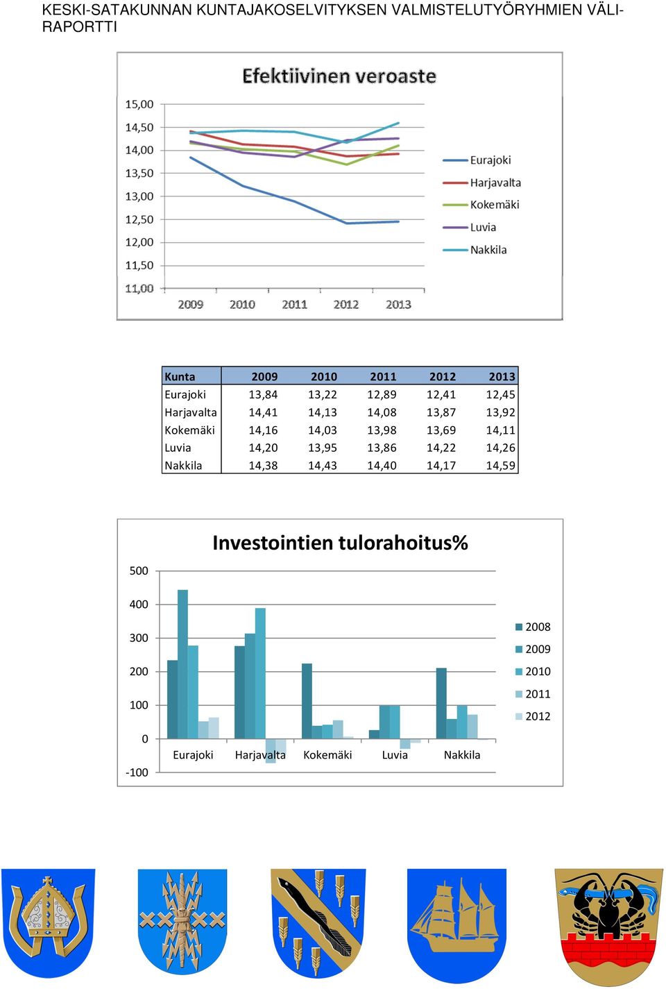 13,95 13,86 14,22 14,26 Nakkila 14,38 14,43 14,4 14,17 14,59 5 Investointien