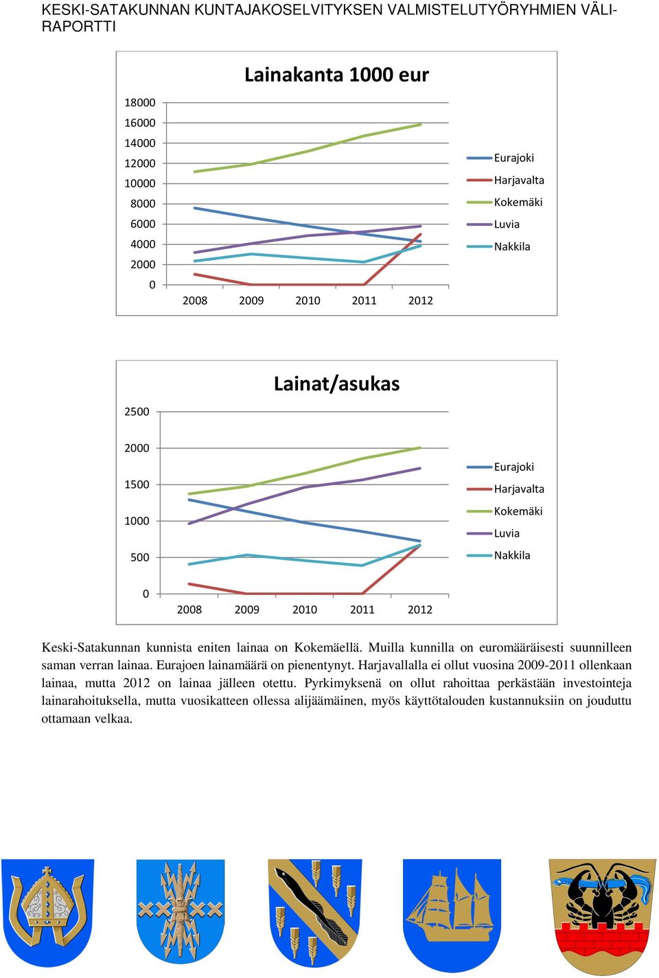 Eurajoen lainamäärä on pienentynyt. Harjavallalla ei ollut vuosina 29-211 ollenkaan lainaa, mutta 212 on lainaa jälleen otettu.