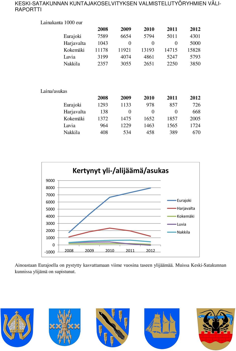 Luvia 964 1229 1463 1565 1724 Nakkila 48 534 458 389 67 9 8 7 6 5 4 3 2 1-1 Kertynyt yli-/alijäämä/asukas 28 29 21 211 212 Eurajoki Harjavalta