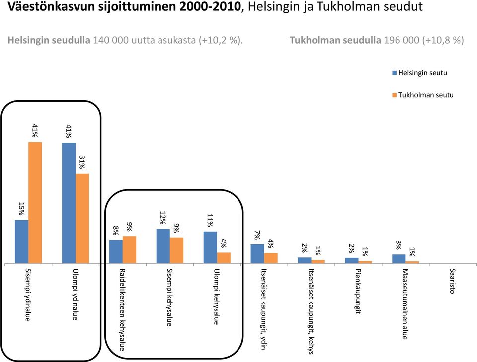 Tukholman seudulla 196 000 (+10,8 %) Helsingin seutu Tukholman seutu 41% 41% 31% 7% 11% 12% 9% 9% 8% 15% 3% 1%