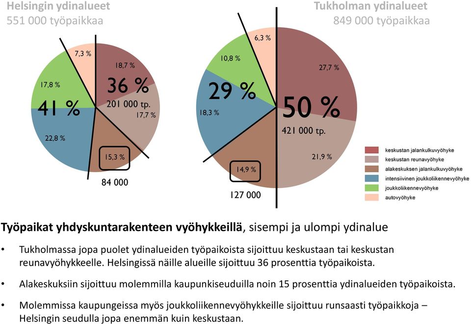 22,8 % 15,3 % 21,9 % 84 000 14,9 % 127 000 Työpaikat yhdyskuntarakenteen vyöhykkeillä, sisempi ja ulompi ydinalue Tukholmassa jopa puolet ydinalueiden työpaikoista sijoittuu