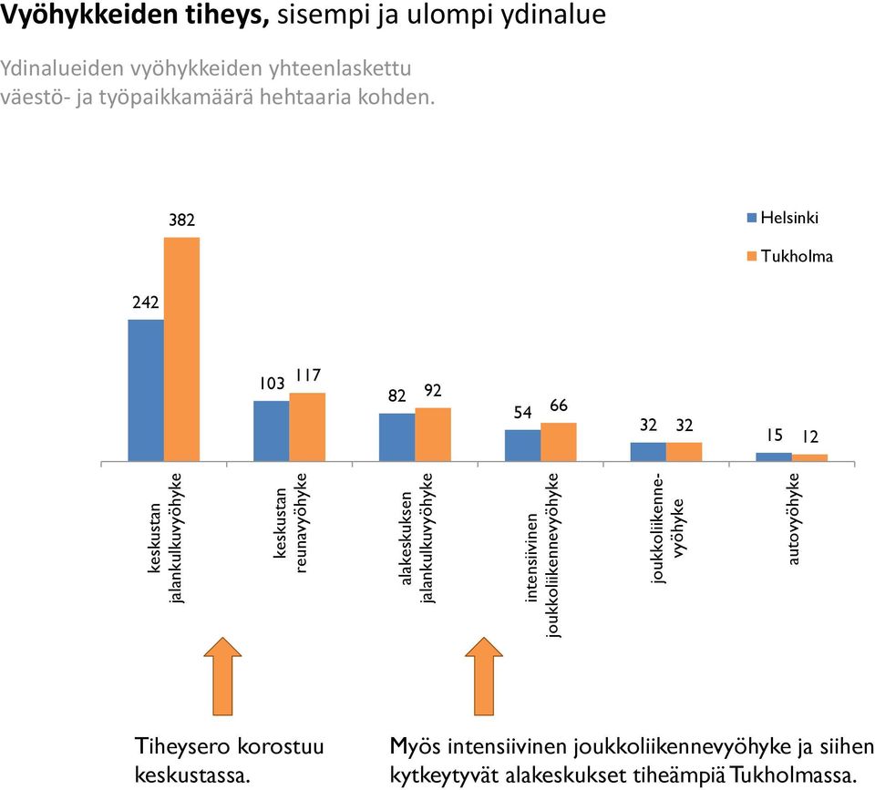 yhteenlaskettu väestö- ja työpaikkamäärä hehtaaria kohden.