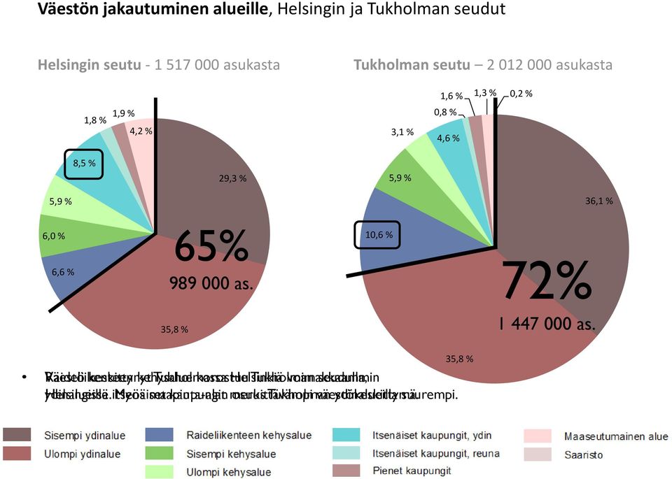 72% 35,8 % 1 447 000 as.