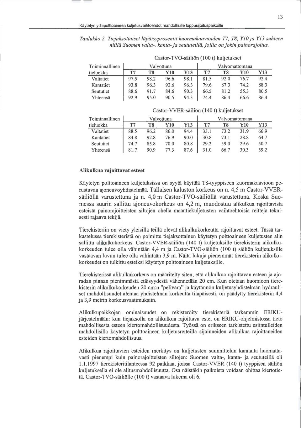 Castor-TVO-säiliön ( 100 t) kuljetukset Toiminnallinen Valvottuna Valvomattornana tieluokka T7 T8 YlO Y13 T7 T8 YlO Y13 Valtatiet 97.5 98.2 96.6 98.1 81.5 92.0 76.7 92.4 Kantatiet 93.8 96.3 92.6 96.