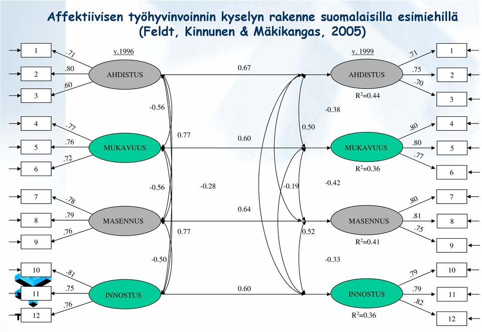 79.76 MUKAVUUS MASENNUS -0.56 0.77 0.77-0.28 0.60 0.64-0.19 0.50 0.52-0.42 MUKAVUUS R 2 =0.36 MASENNUS R 2 =0.