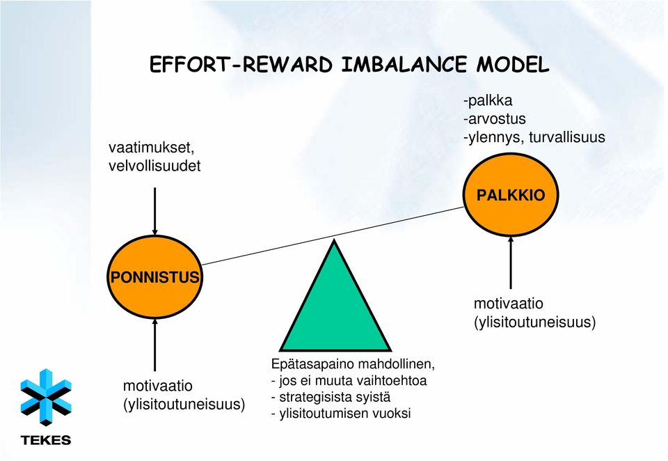 (ylisitoutuneisuus) motivaatio (ylisitoutuneisuus) Epätasapaino