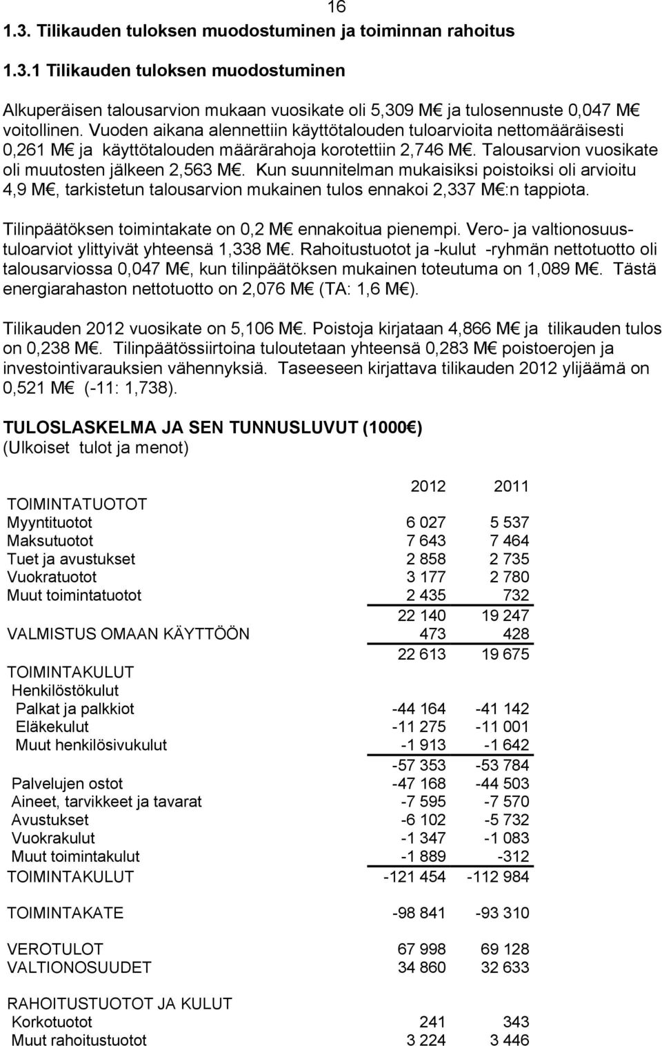 Kun suunnitelman mukaisiksi poistoiksi oli arvioitu 4,9 M, tarkistetun talousarvion mukainen tulos ennakoi 2,337 M :n tappiota. Tilinpäätöksen toimintakate on 0,2 M ennakoitua pienempi.