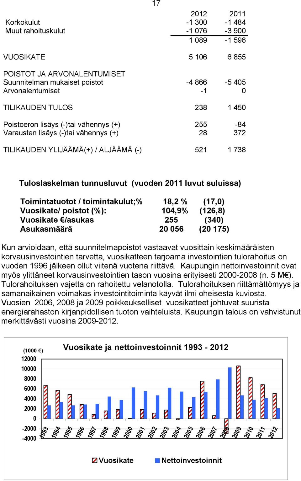 2011 luvut suluissa) Toimintatuotot / toimintakulut;% 18,2 % (17,0) Vuosikate/ poistot (%): 104,9% (126,8) Vuosikate /asukas 255 (340) Asukasmäärä 20 056 (20 175) Kun arvioidaan, että