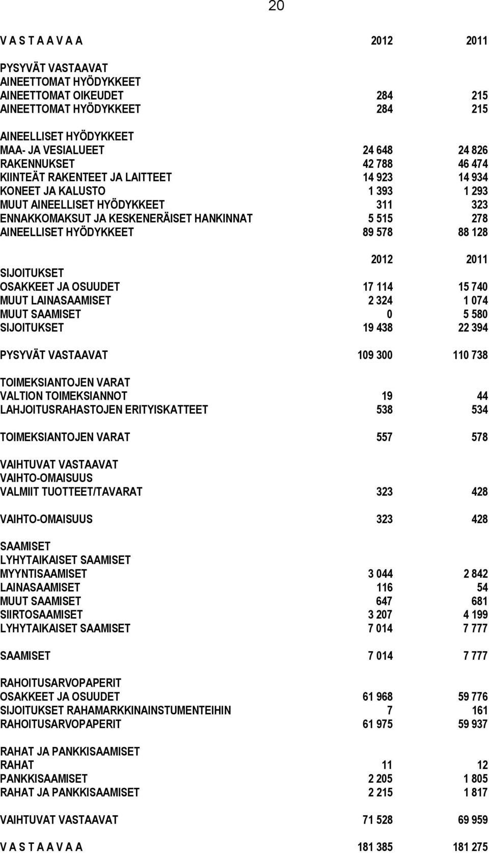 89 578 88 128 2012 2011 SIJOITUKSET OSAKKEET JA OSUUDET 17 114 15 740 MUUT LAINASAAMISET 2 324 1 074 MUUT SAAMISET 0 5 580 SIJOITUKSET 19 438 22 394 PYSYVÄT VASTAAVAT 109 300 110 738 TOIMEKSIANTOJEN