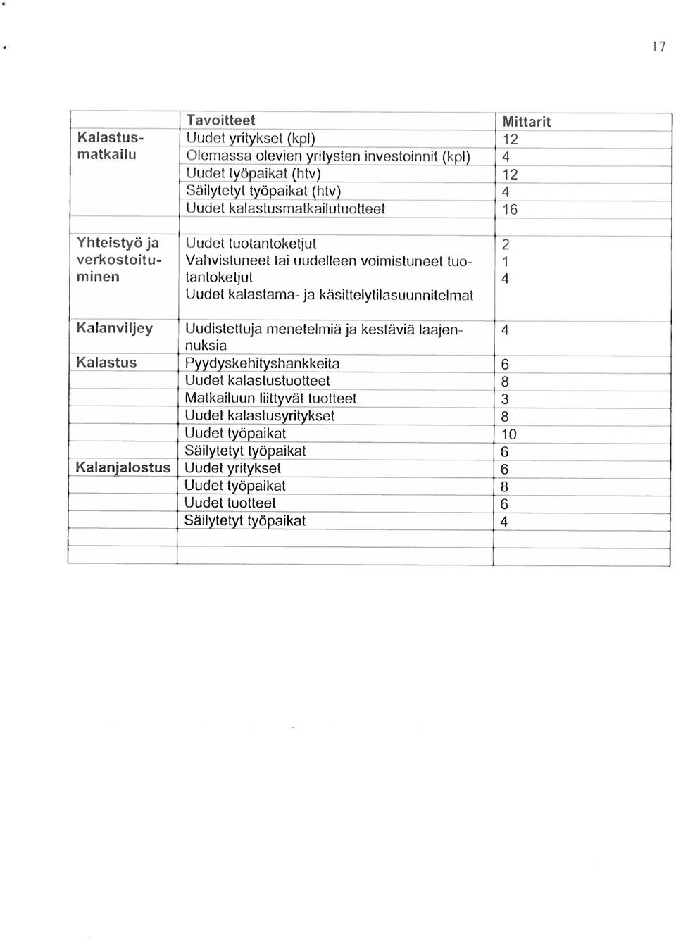 ja käsittelylilasunuinnnitelniat Kalanviljey Uudisleltuja nnenelelniiä ja k stäviä laajen- 4 nuksia Kalastus Pyydyskehityshankkeita (5 Uudet kalastustuotteet 8 Matkailnnn